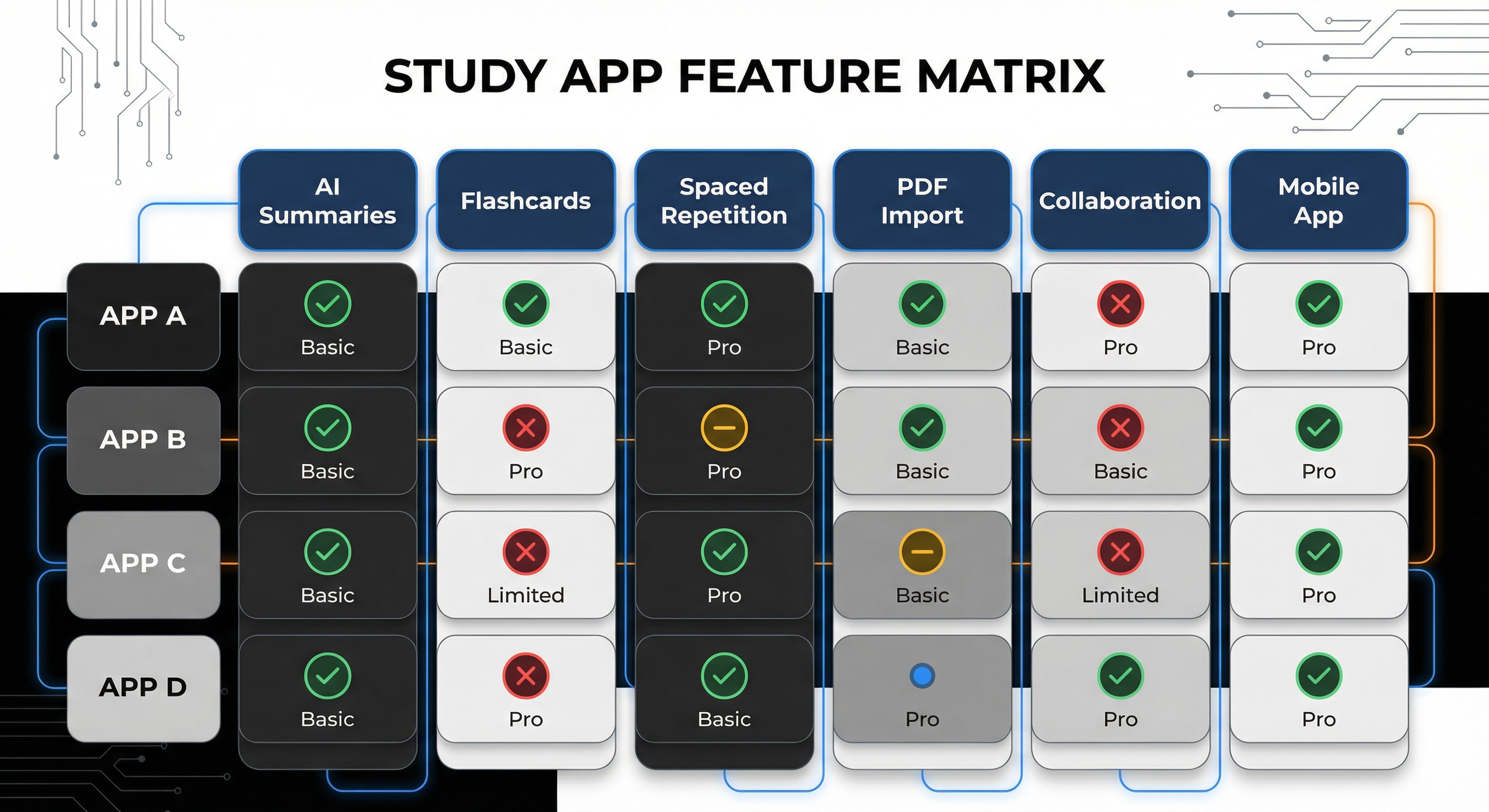 Funktionsvergleich von Lern-Apps als Knowt Alternativen