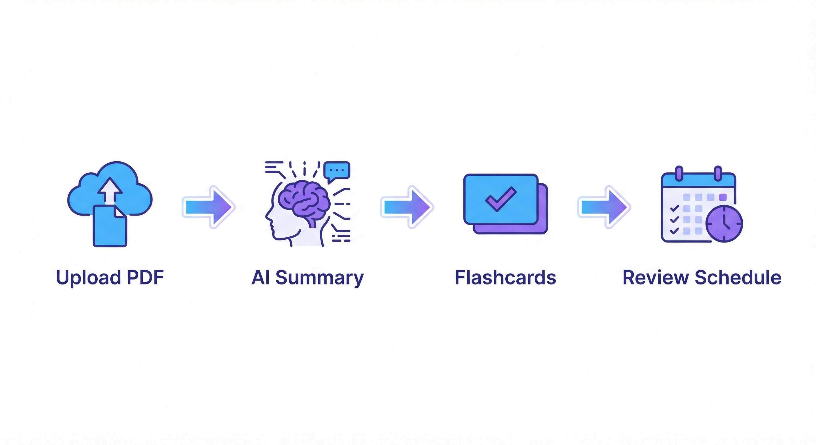 Workflow diagram: Upload PDF, create an AI summary, generate flashcards, follow a review schedule